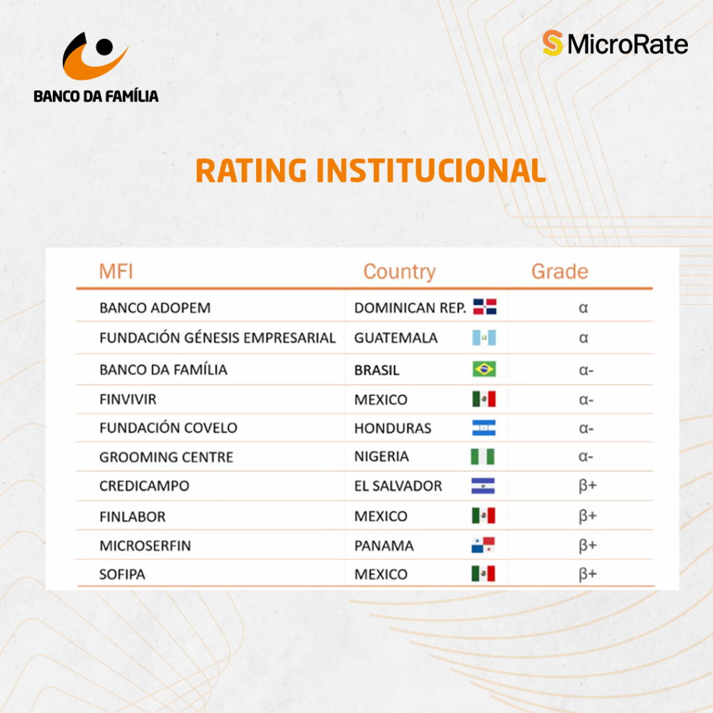 Banco da Família, de SC, comemora terceira posição mundial no ranking do microcrédito